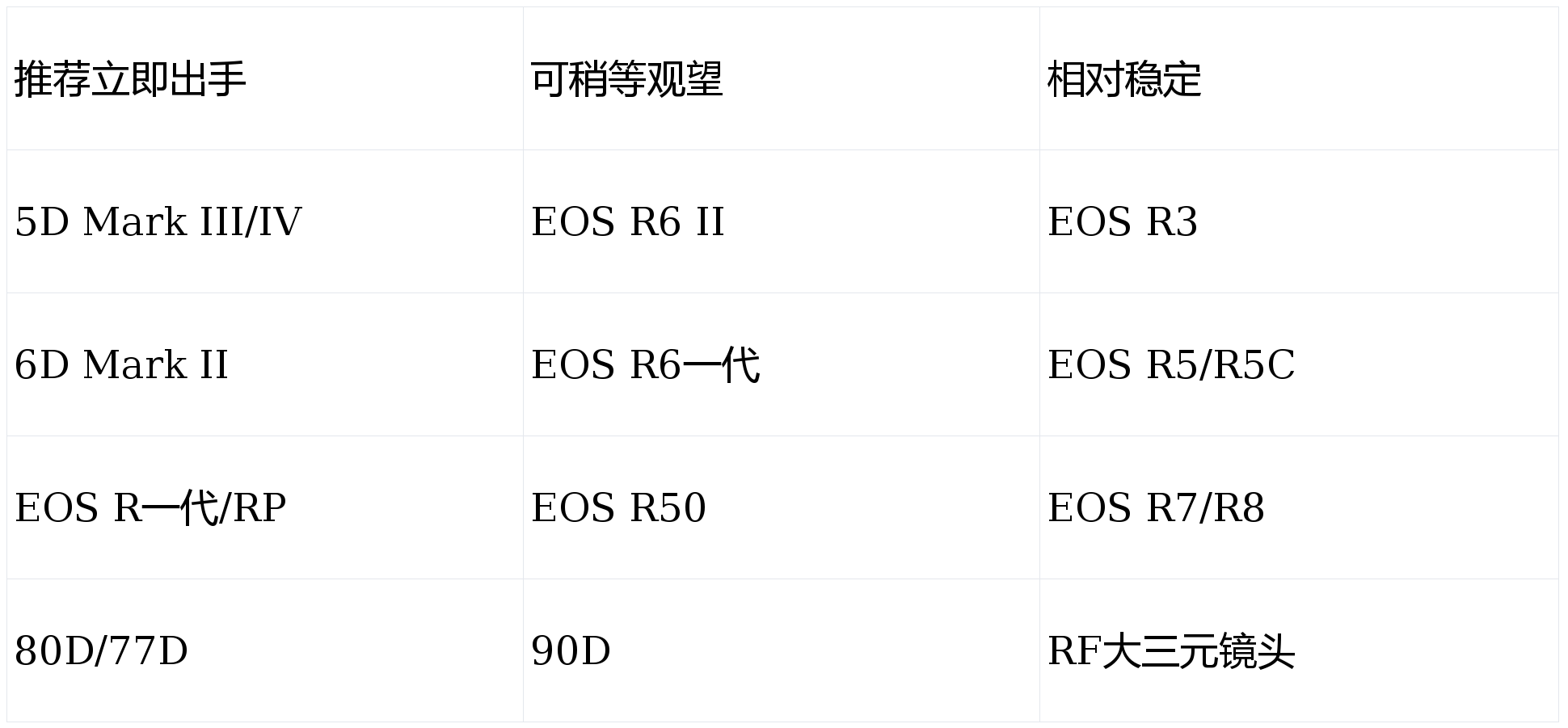佳能相机回收价格表2026：EOS R5/R6 II/5D4最新回收价查询
