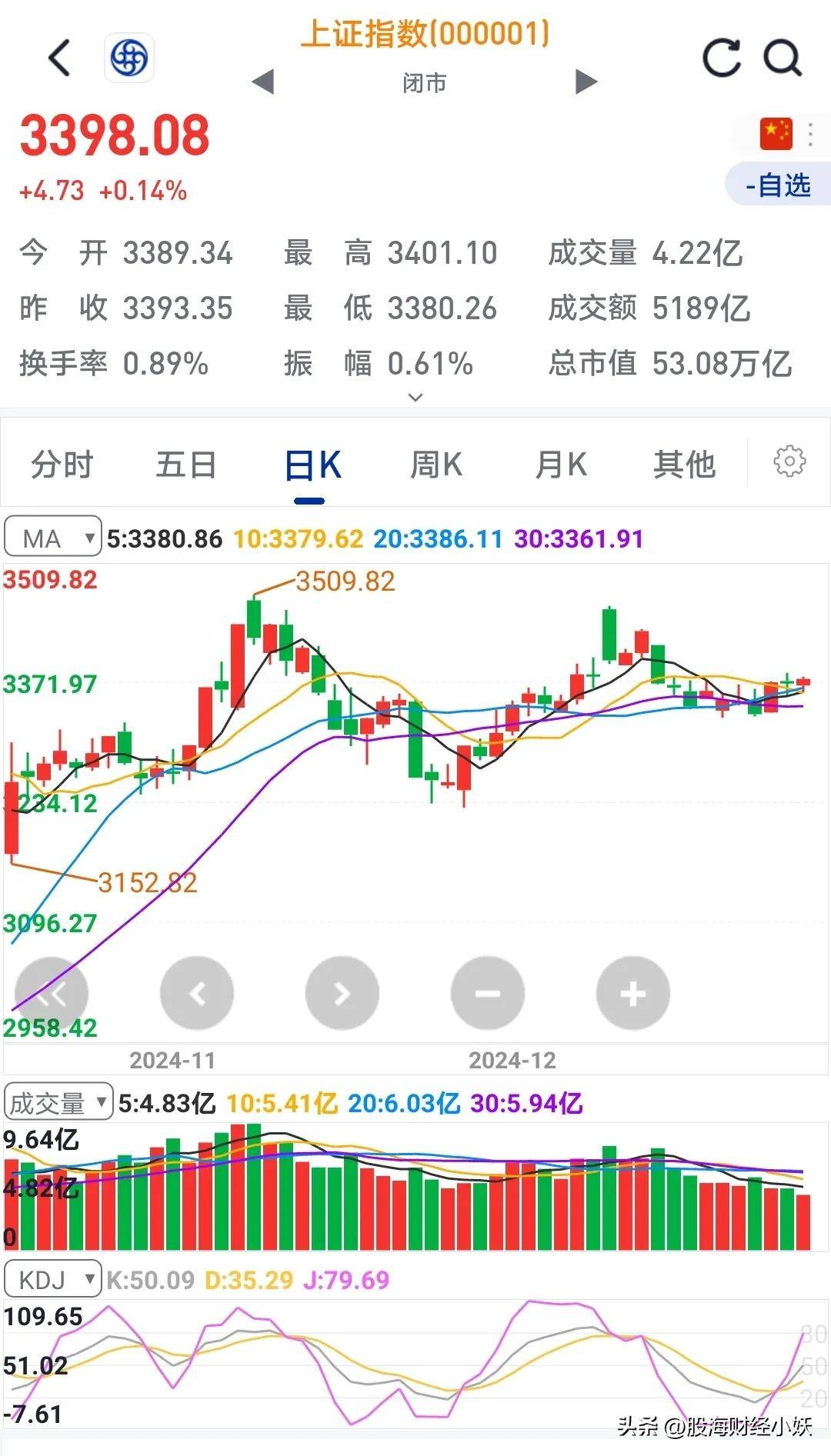 股票行情大盘走势(最新股票行情大盘走势)