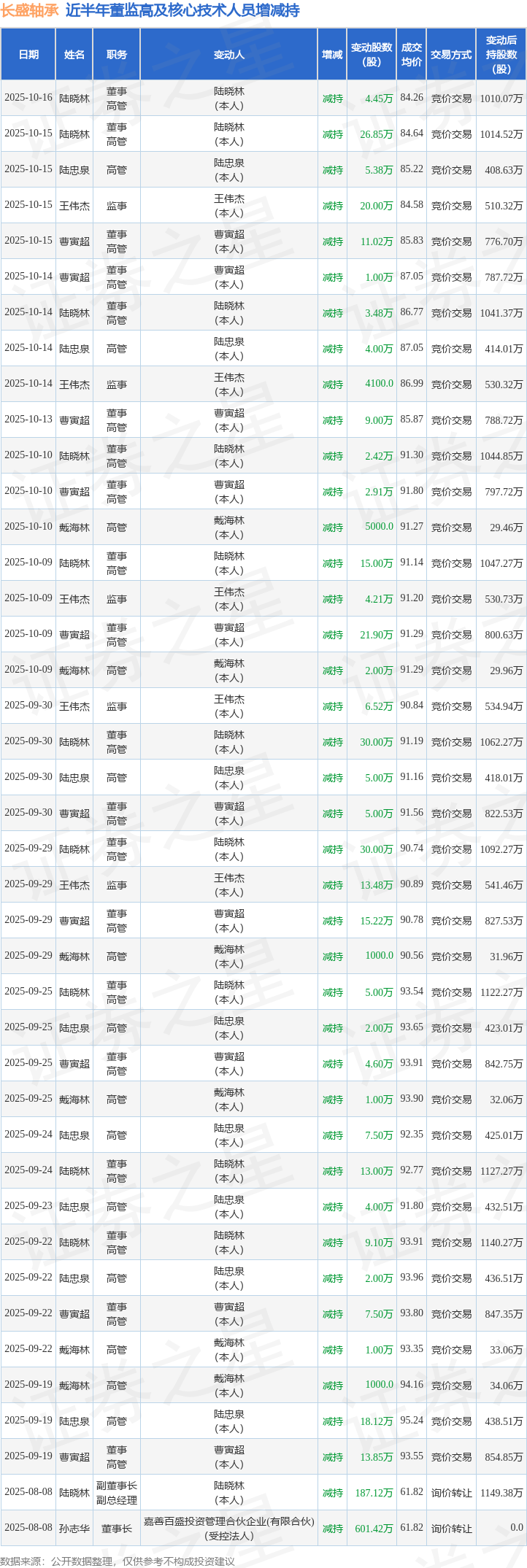 股票减持(股票减持一般几个跌停)