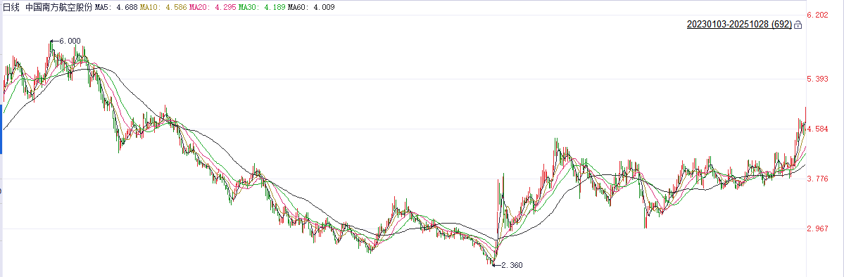南方航空股票(中国南方航空股票)