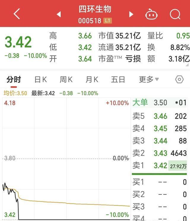 四环生物股票(四环生物股票还能持有吗)