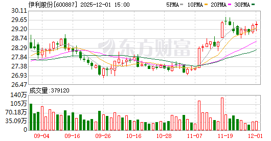 伊利股票(伊利股票今日报价)