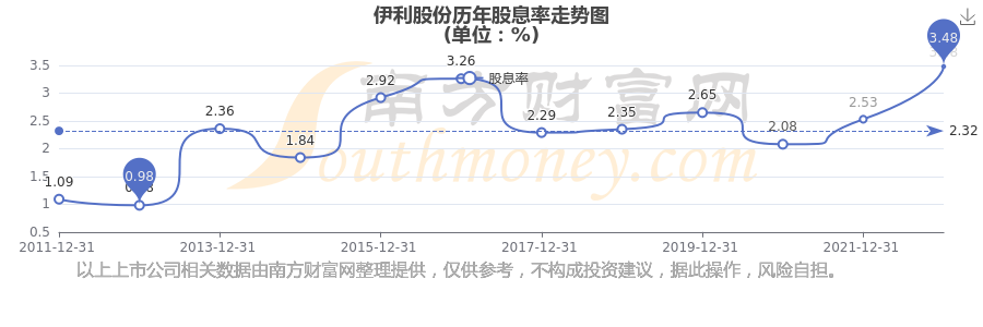 伊利股票(伊利股票最高价是多少)
