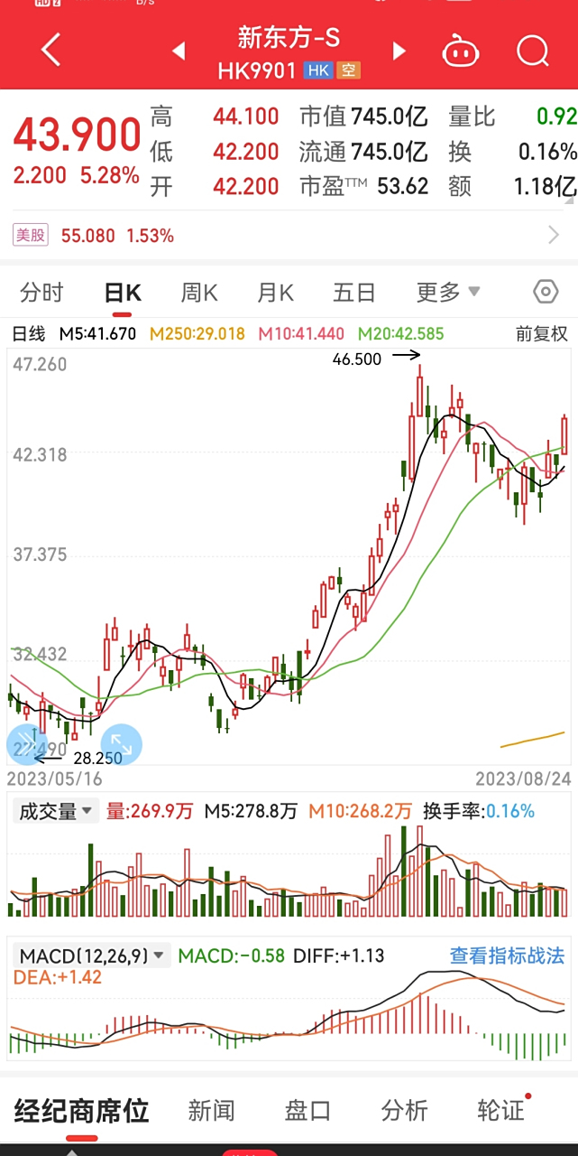 新东方股票(新东方股票最高的时候是多少) 新东方股票(新东方股票最高的时候是多少)