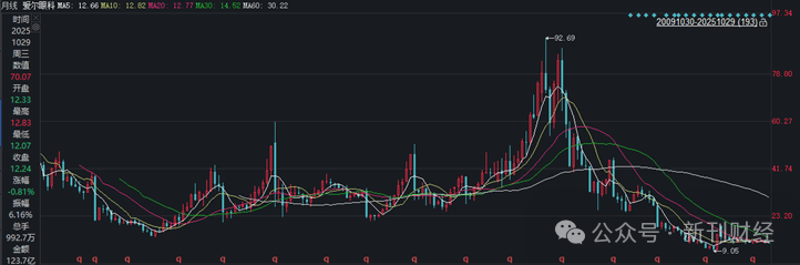 爱尔眼科股票(爱尔眼科股票吧)