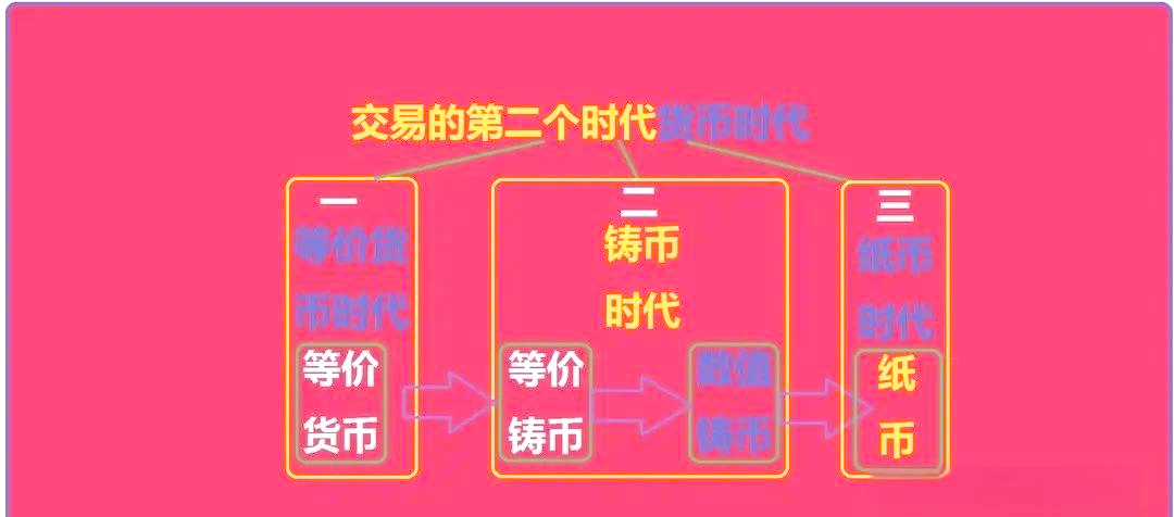 货币形态(货币形态的演变过程可以归纳为哪三个阶段) 货币形态(货币形态的演变过程可以归纳为哪三个阶段)